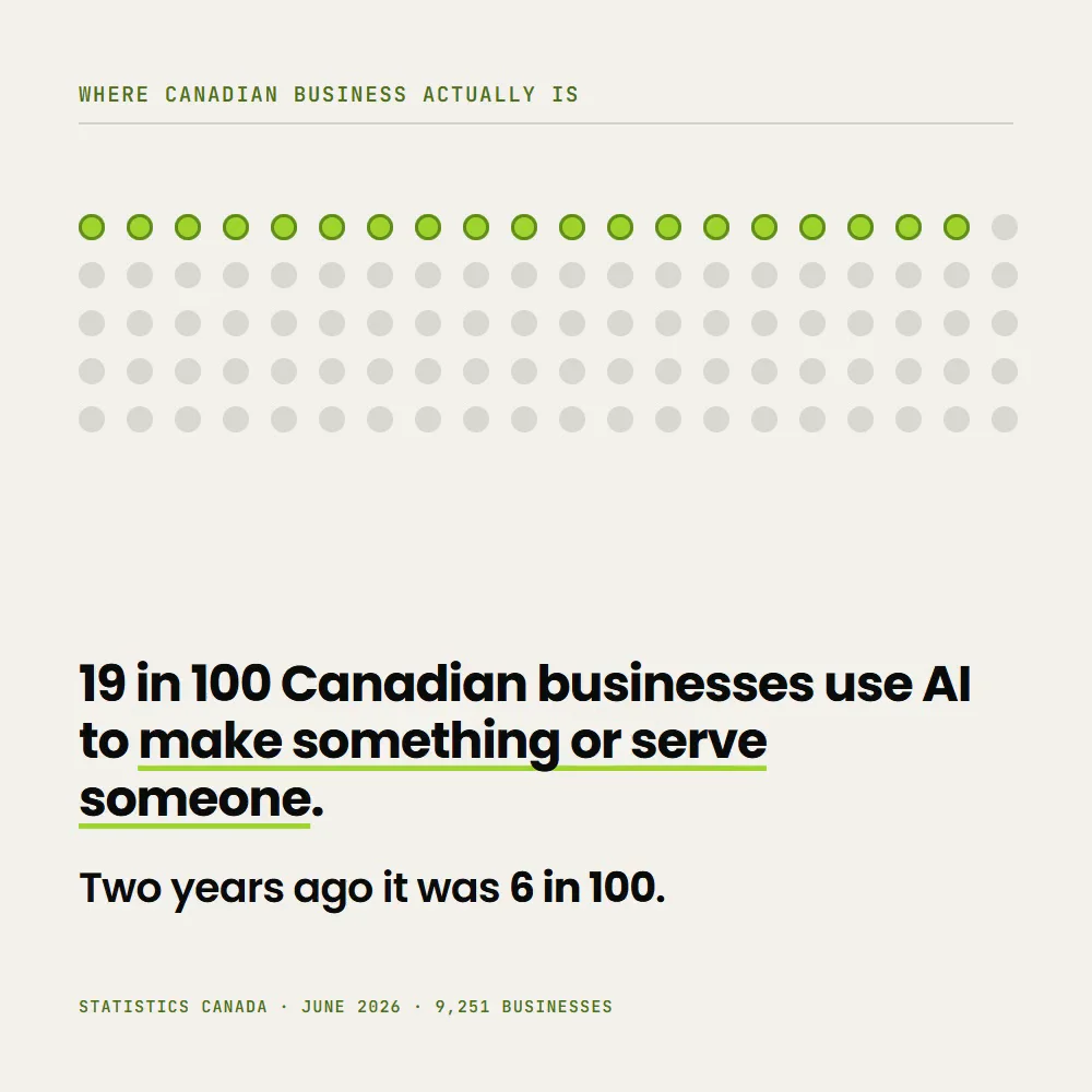 Where Canadian business actually is: a grid of one hundred dots with nineteen lit. 19 in 100 Canadian businesses use AI to make something or serve someone. Two years ago it was 6 in 100. Statistics Canada, June 2026, 9,251 businesses.